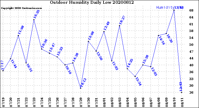 Milwaukee Weather Outdoor Humidity<br>Daily Low
