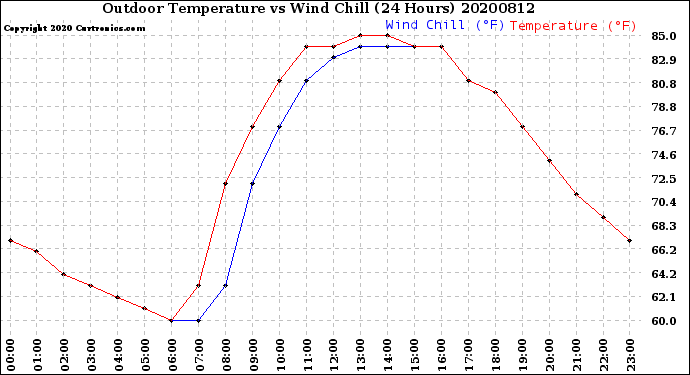 Milwaukee Weather Outdoor Temperature<br>vs Wind Chill<br>(24 Hours)
