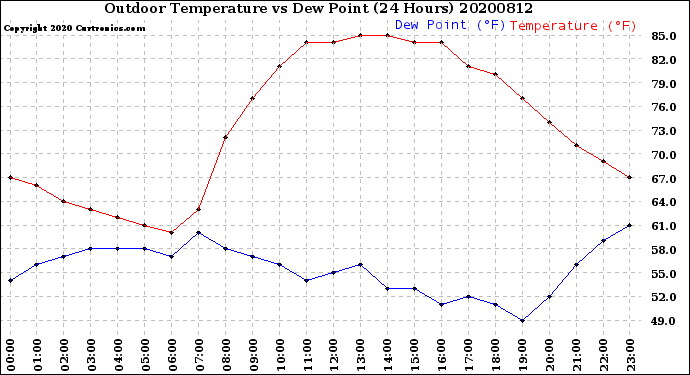 Milwaukee Weather Outdoor Temperature<br>vs Dew Point<br>(24 Hours)