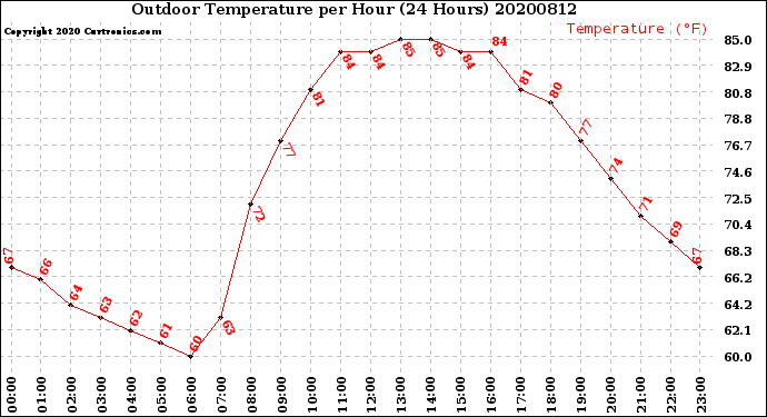 Milwaukee Weather Outdoor Temperature<br>per Hour<br>(24 Hours)