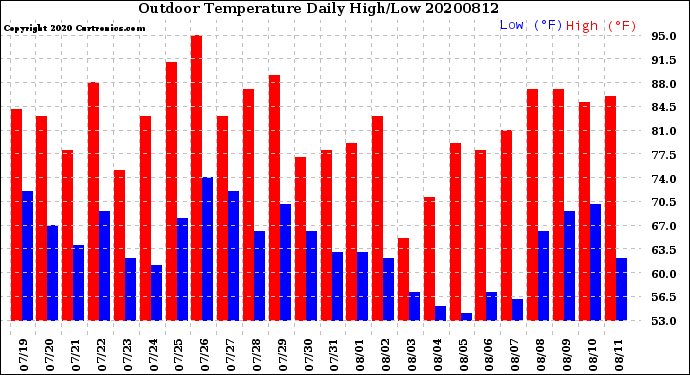Milwaukee Weather Outdoor Temperature<br>Daily High/Low