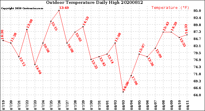 Milwaukee Weather Outdoor Temperature<br>Daily High