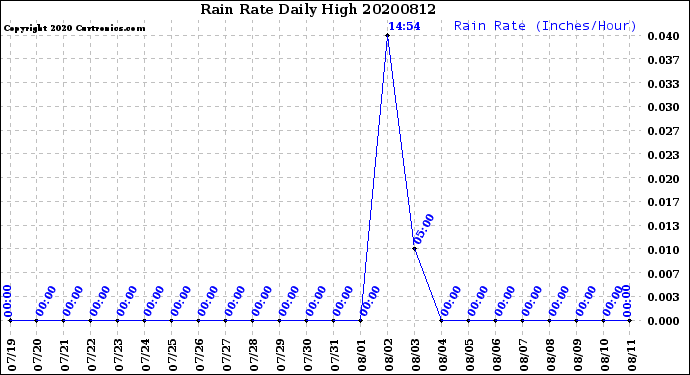 Milwaukee Weather Rain Rate<br>Daily High