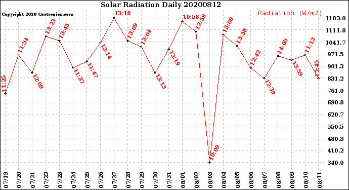 Milwaukee Weather Solar Radiation<br>Daily