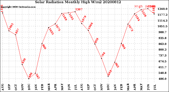 Milwaukee Weather Solar Radiation<br>Monthly High W/m2