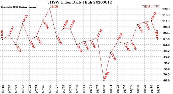 Milwaukee Weather THSW Index<br>Daily High