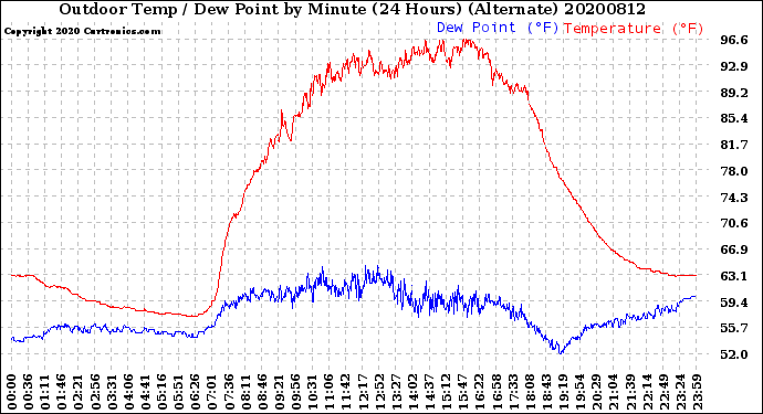Milwaukee Weather Outdoor Temp / Dew Point<br>by Minute<br>(24 Hours) (Alternate)