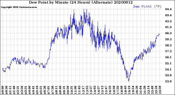Milwaukee Weather Dew Point<br>by Minute<br>(24 Hours) (Alternate)