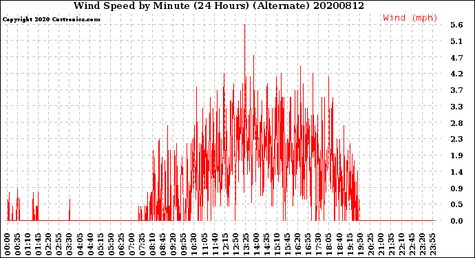 Milwaukee Weather Wind Speed<br>by Minute<br>(24 Hours) (Alternate)