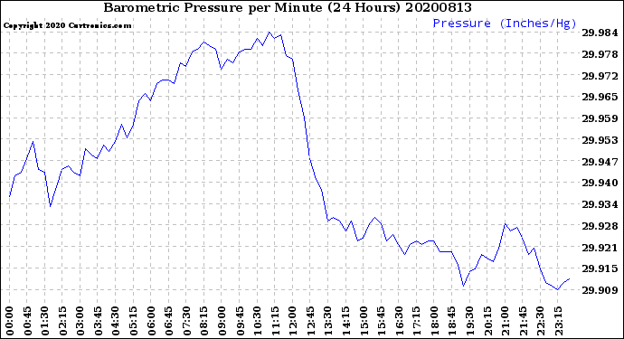 Milwaukee Weather Barometric Pressure<br>per Minute<br>(24 Hours)