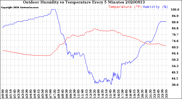 Milwaukee Weather Outdoor Humidity<br>vs Temperature<br>Every 5 Minutes