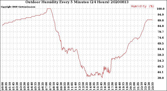 Milwaukee Weather Outdoor Humidity<br>Every 5 Minutes<br>(24 Hours)