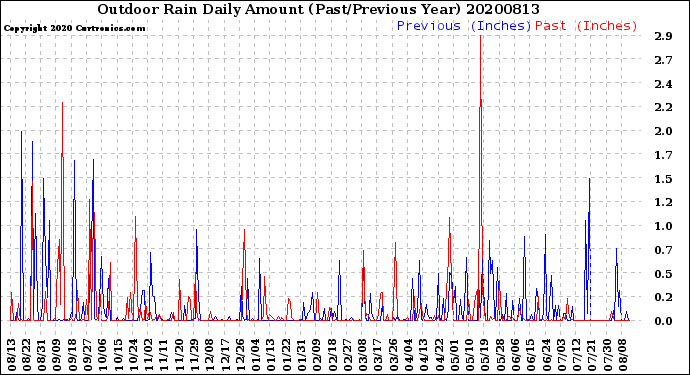 Milwaukee Weather Outdoor Rain<br>Daily Amount<br>(Past/Previous Year)