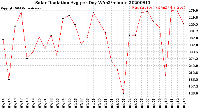 Milwaukee Weather Solar Radiation<br>Avg per Day W/m2/minute