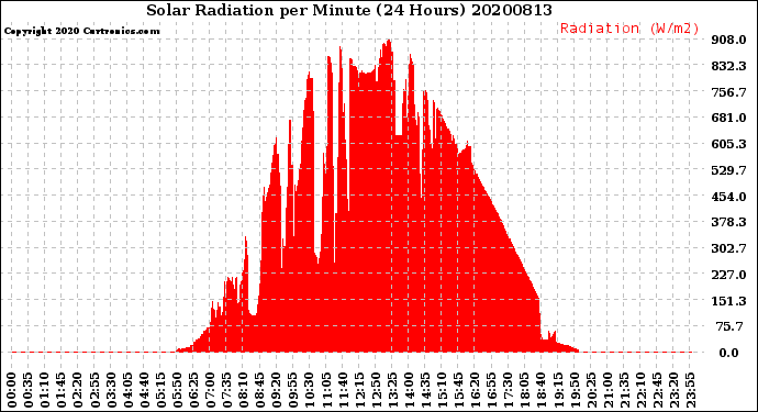 Milwaukee Weather Solar Radiation<br>per Minute<br>(24 Hours)