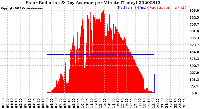 Milwaukee Weather Solar Radiation<br>& Day Average<br>per Minute<br>(Today)