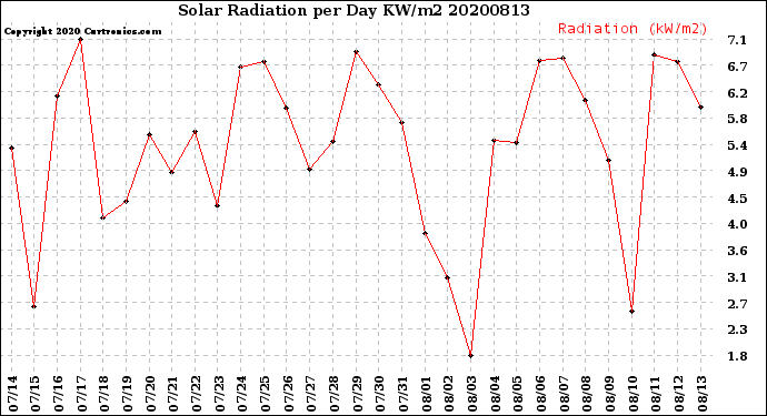 Milwaukee Weather Solar Radiation<br>per Day KW/m2
