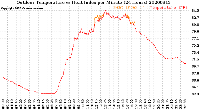 Milwaukee Weather Outdoor Temperature<br>vs Heat Index<br>per Minute<br>(24 Hours)