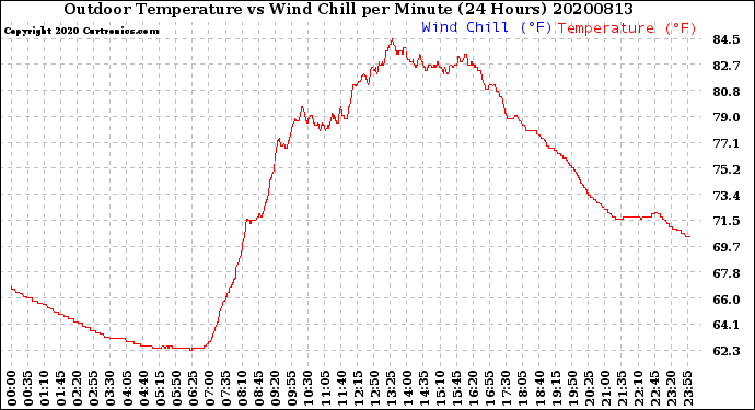 Milwaukee Weather Outdoor Temperature<br>vs Wind Chill<br>per Minute<br>(24 Hours)