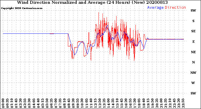 Milwaukee Weather Wind Direction<br>Normalized and Average<br>(24 Hours) (New)