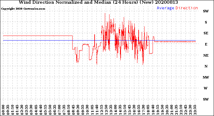 Milwaukee Weather Wind Direction<br>Normalized and Median<br>(24 Hours) (New)