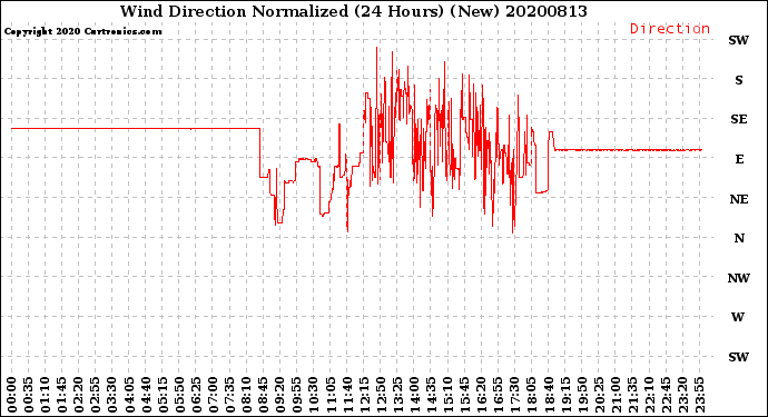 Milwaukee Weather Wind Direction<br>Normalized<br>(24 Hours) (New)