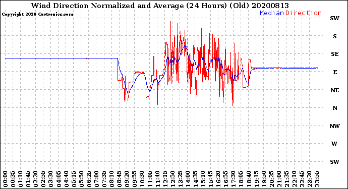 Milwaukee Weather Wind Direction<br>Normalized and Average<br>(24 Hours) (Old)