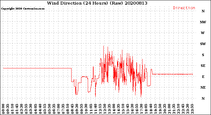 Milwaukee Weather Wind Direction<br>(24 Hours) (Raw)