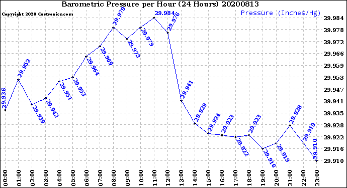 Milwaukee Weather Barometric Pressure<br>per Hour<br>(24 Hours)