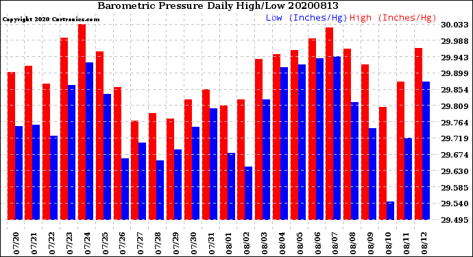Milwaukee Weather Barometric Pressure<br>Daily High/Low