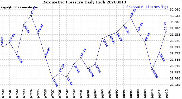 Milwaukee Weather Barometric Pressure<br>Daily High