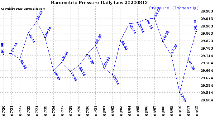 Milwaukee Weather Barometric Pressure<br>Daily Low