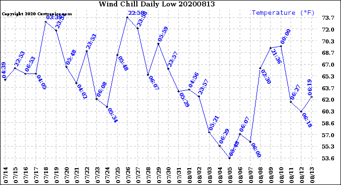 Milwaukee Weather Wind Chill<br>Daily Low