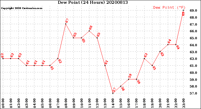 Milwaukee Weather Dew Point<br>(24 Hours)