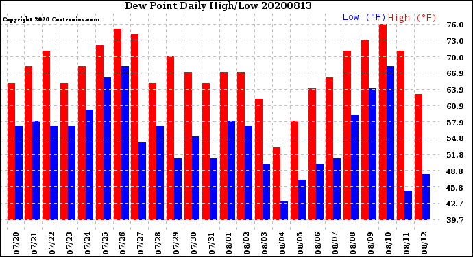 Milwaukee Weather Dew Point<br>Daily High/Low