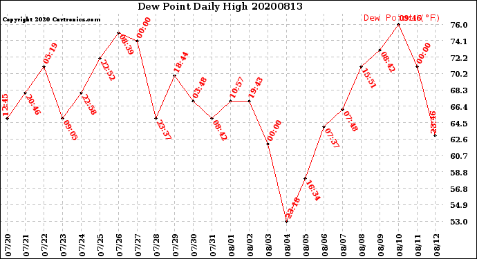 Milwaukee Weather Dew Point<br>Daily High