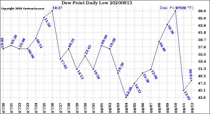 Milwaukee Weather Dew Point<br>Daily Low