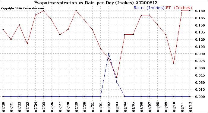 Milwaukee Weather Evapotranspiration<br>vs Rain per Day<br>(Inches)