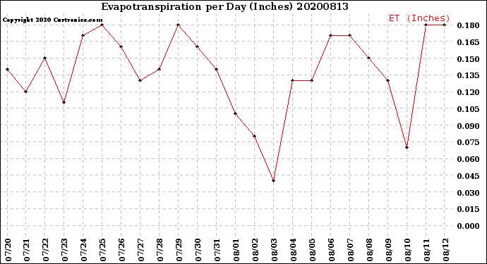 Milwaukee Weather Evapotranspiration<br>per Day (Inches)