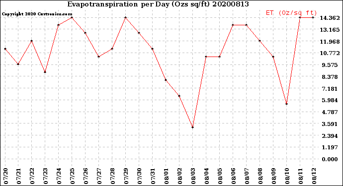 Milwaukee Weather Evapotranspiration<br>per Day (Ozs sq/ft)