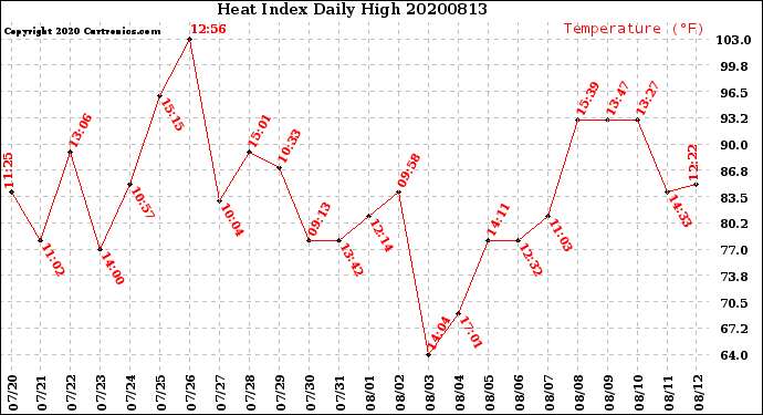 Milwaukee Weather Heat Index<br>Daily High