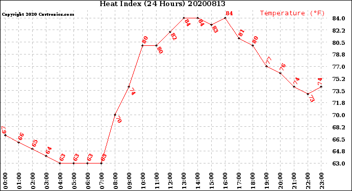 Milwaukee Weather Heat Index<br>(24 Hours)