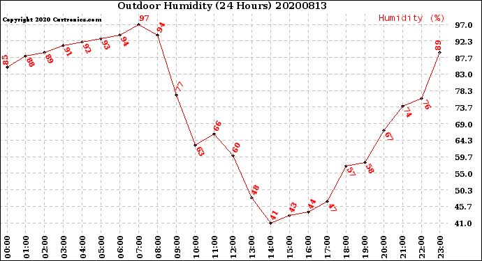 Milwaukee Weather Outdoor Humidity<br>(24 Hours)