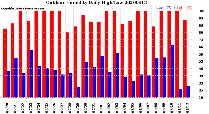 Milwaukee Weather Outdoor Humidity<br>Daily High/Low