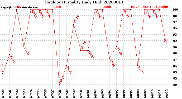 Milwaukee Weather Outdoor Humidity<br>Daily High
