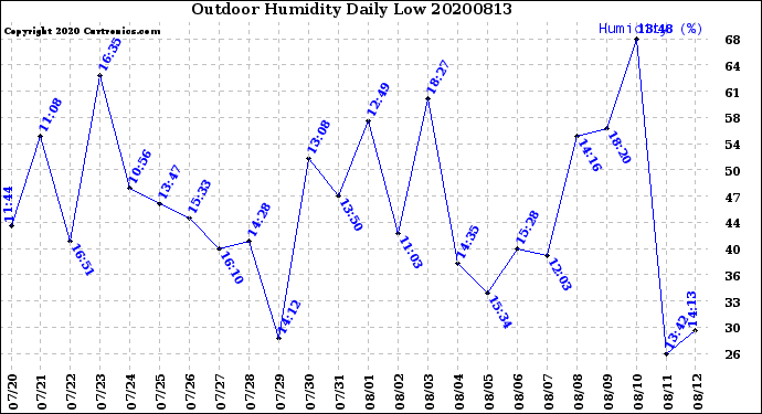 Milwaukee Weather Outdoor Humidity<br>Daily Low