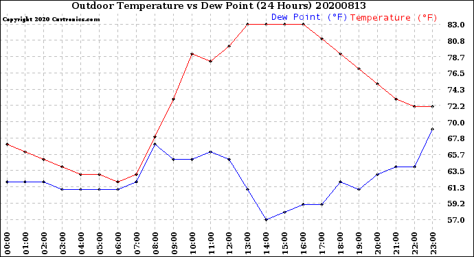 Milwaukee Weather Outdoor Temperature<br>vs Dew Point<br>(24 Hours)