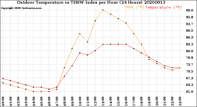 Milwaukee Weather Outdoor Temperature<br>vs THSW Index<br>per Hour<br>(24 Hours)