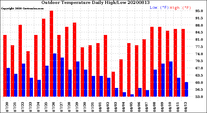 Milwaukee Weather Outdoor Temperature<br>Daily High/Low