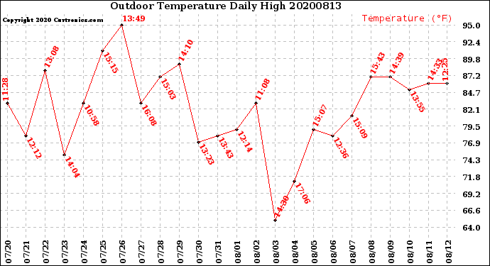Milwaukee Weather Outdoor Temperature<br>Daily High